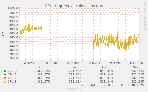 CPU frequency scaling