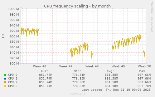 CPU frequency scaling