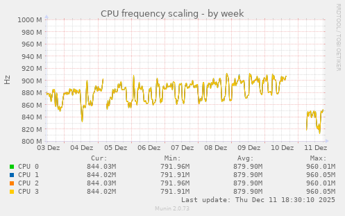 CPU frequency scaling