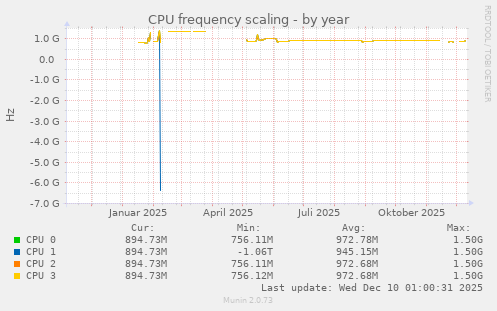 CPU frequency scaling
