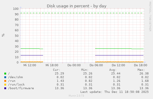 Disk usage in percent