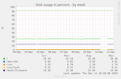 Disk usage in percent