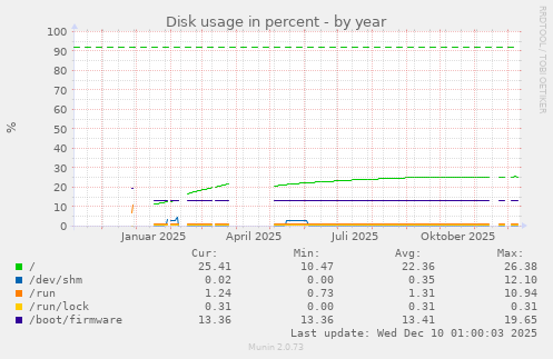 Disk usage in percent