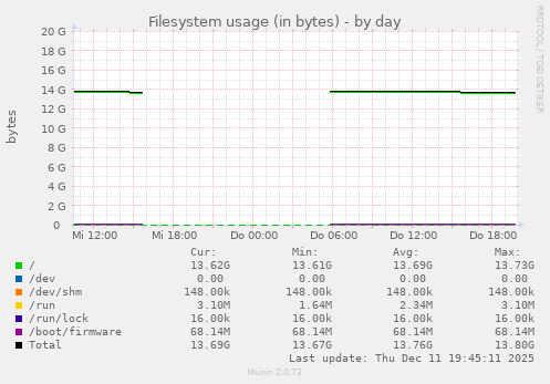 Filesystem usage (in bytes)