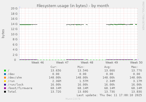 Filesystem usage (in bytes)