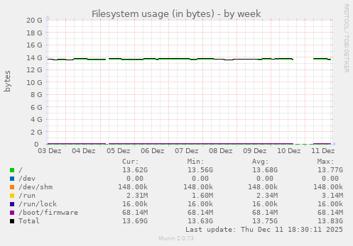 Filesystem usage (in bytes)