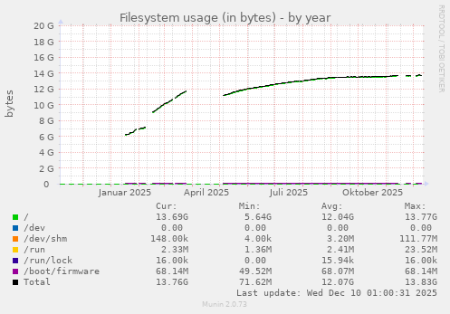 Filesystem usage (in bytes)