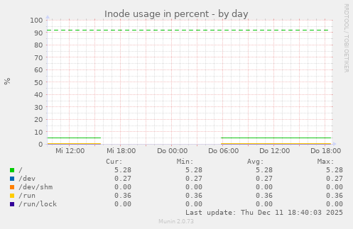 Inode usage in percent