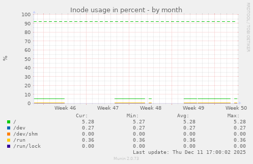 Inode usage in percent