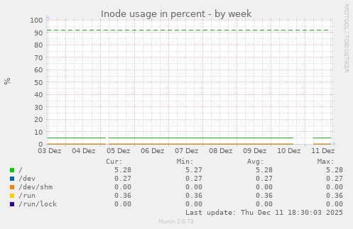 Inode usage in percent