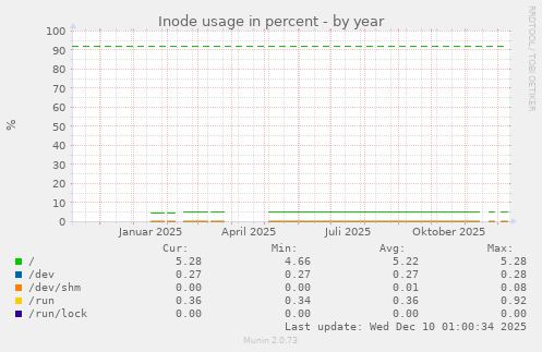 Inode usage in percent