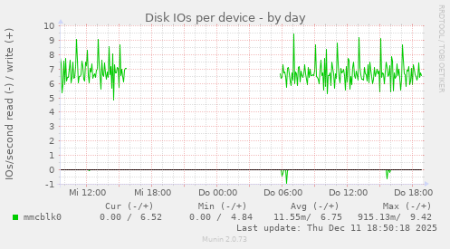 Disk IOs per device