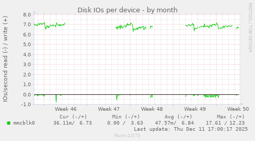 Disk IOs per device