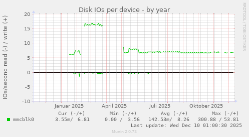 Disk IOs per device