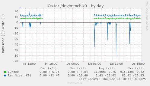 IOs for /dev/mmcblk0