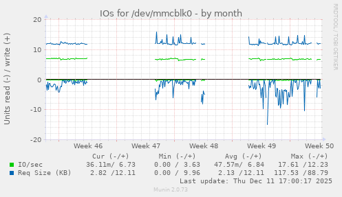 IOs for /dev/mmcblk0
