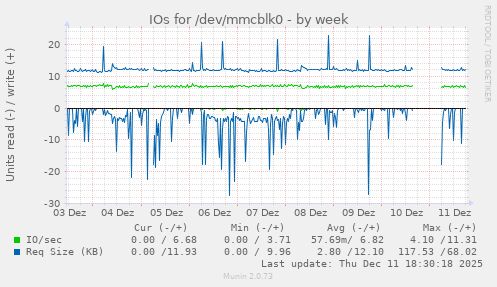 IOs for /dev/mmcblk0