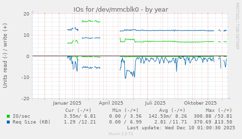 IOs for /dev/mmcblk0
