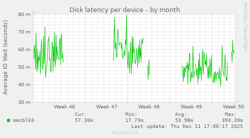 Disk latency per device