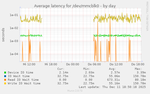 Average latency for /dev/mmcblk0