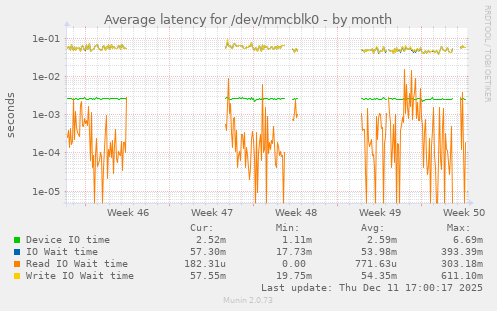 Average latency for /dev/mmcblk0