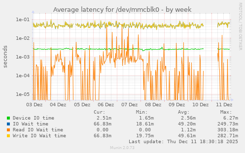 Average latency for /dev/mmcblk0