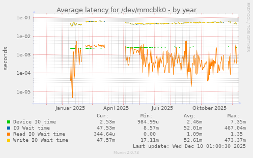 Average latency for /dev/mmcblk0