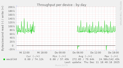 Throughput per device