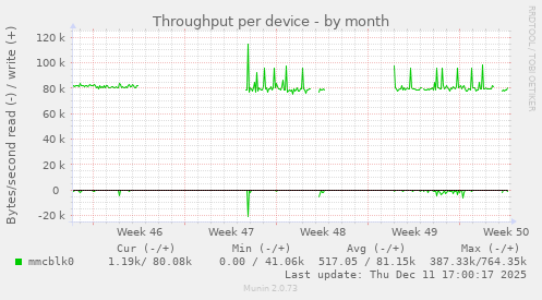 Throughput per device