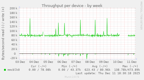Throughput per device