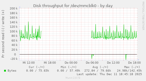 Disk throughput for /dev/mmcblk0
