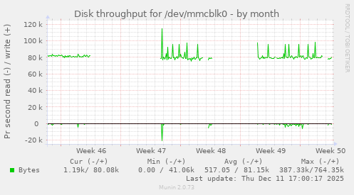 Disk throughput for /dev/mmcblk0