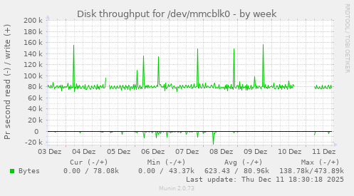 Disk throughput for /dev/mmcblk0