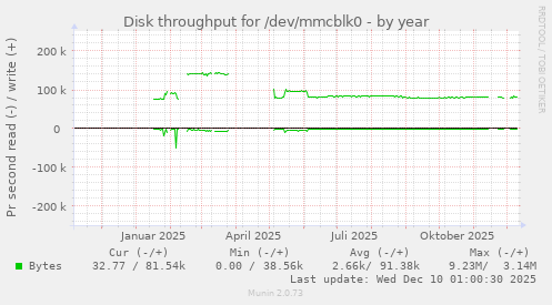 Disk throughput for /dev/mmcblk0