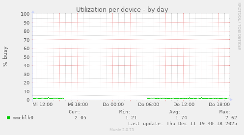 Utilization per device