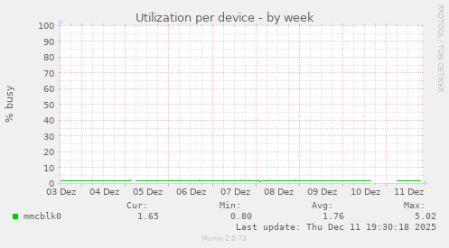 Utilization per device