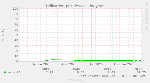 Utilization per device
