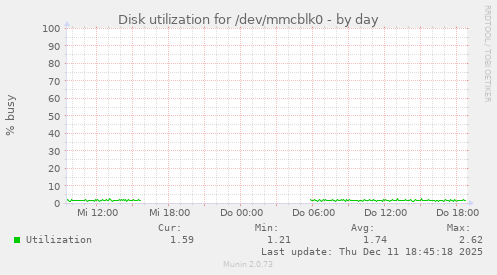 Disk utilization for /dev/mmcblk0