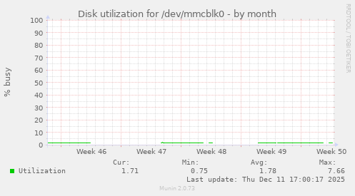 Disk utilization for /dev/mmcblk0