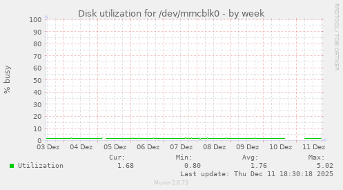 Disk utilization for /dev/mmcblk0