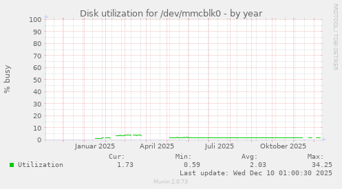 Disk utilization for /dev/mmcblk0