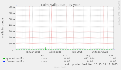 Exim Mailqueue