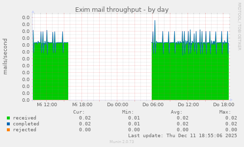 Exim mail throughput