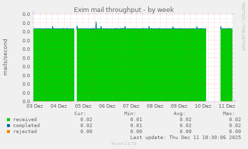 Exim mail throughput