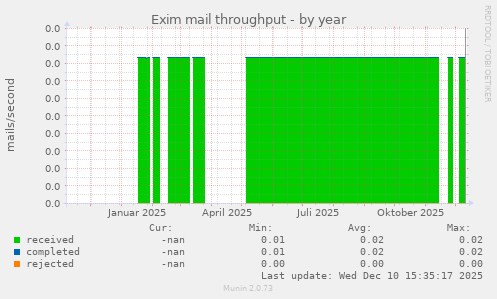 Exim mail throughput