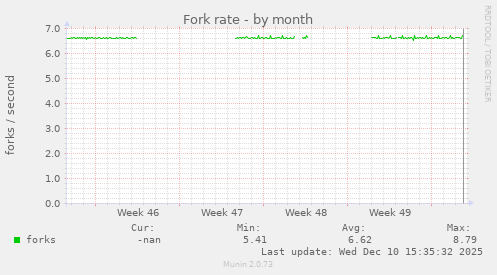 Fork rate