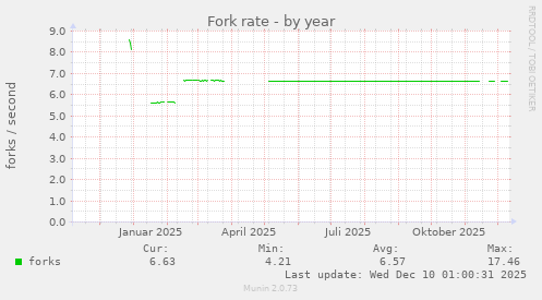 Fork rate