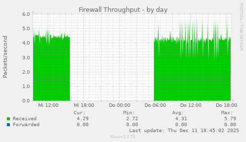 Firewall Throughput