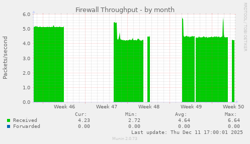 Firewall Throughput