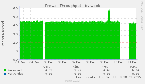 Firewall Throughput